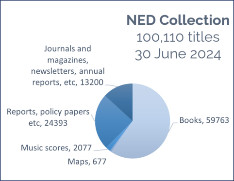 A pie graph illustrating the makeup of the NED collection.