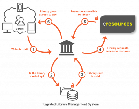 eResources Consortium - National and State Libraries Australasia